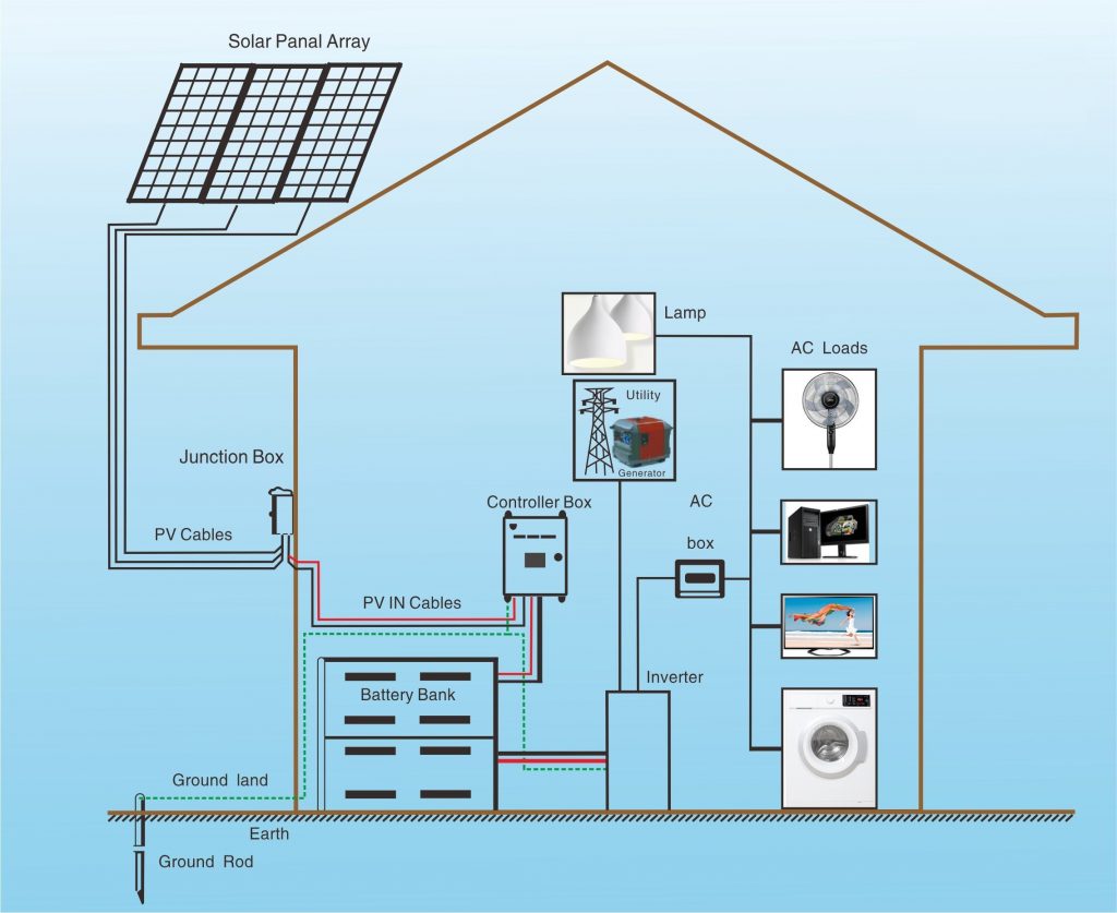  solar system implementation