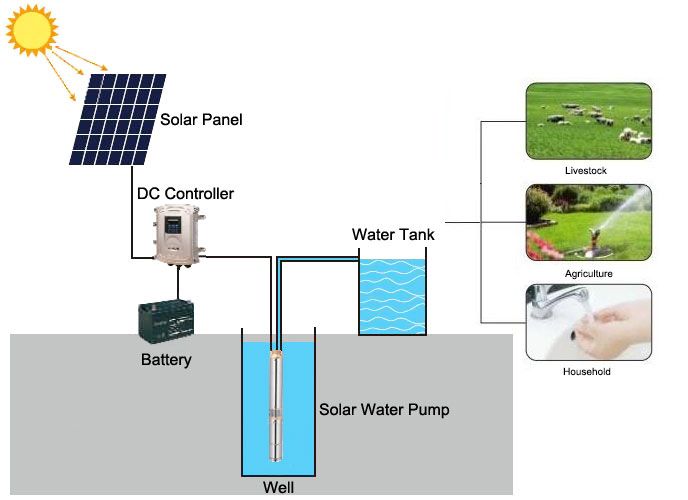  solar system implementation